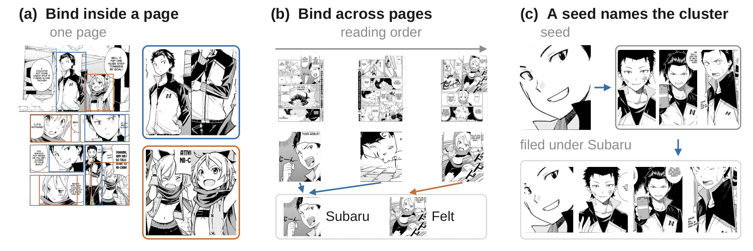 Binding: page groups merged in reading order and named by their first seed