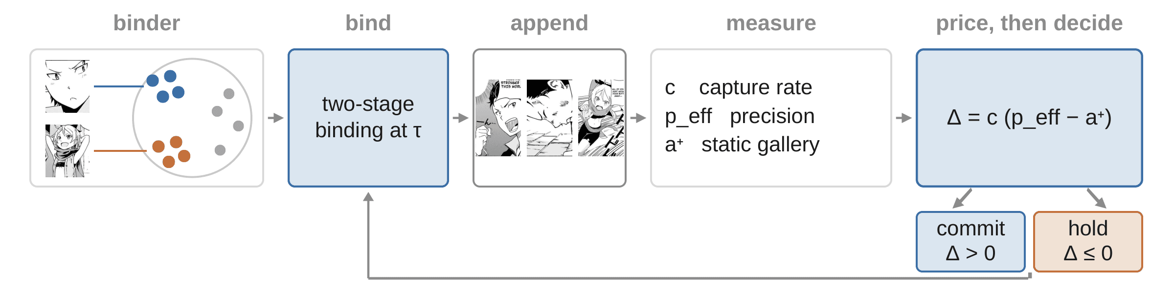 Pricing the binder: crops are committed when the commit condition predicts a gain