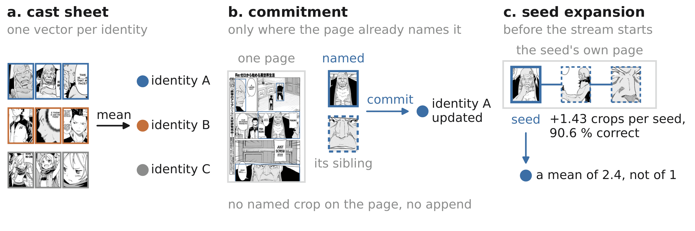 Re:Cast: cast sheet, commitment and seed expansion