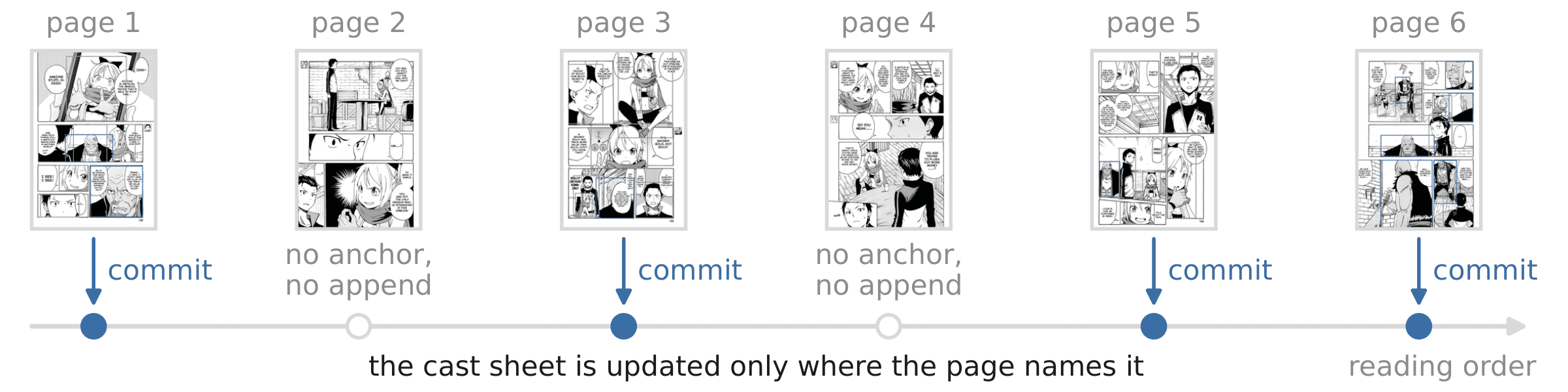 Over six pages the cast sheet is updated only on the pages that name the character