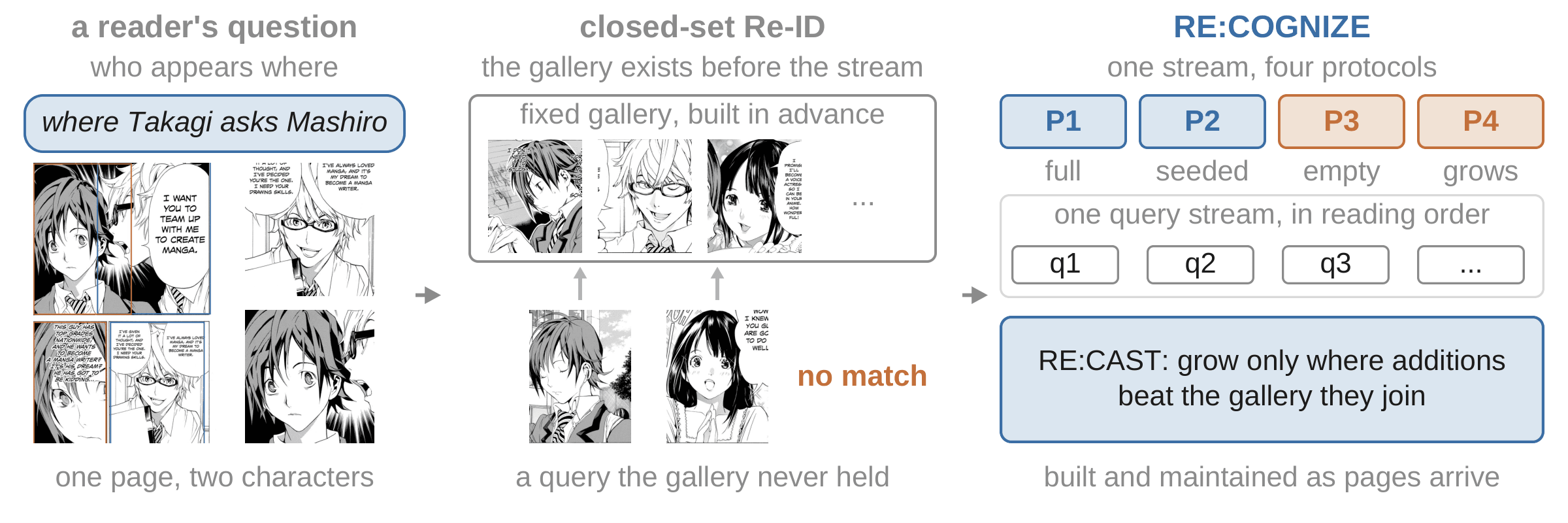 A reader's question, closed-set Re-ID with a gallery built in advance, and Re:Cognize's four protocols on one query stream